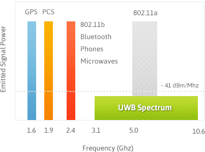 Ultra Wideband Spectrum